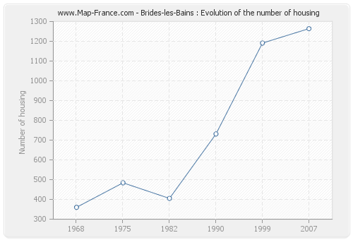 Brides-les-Bains : Evolution of the number of housing