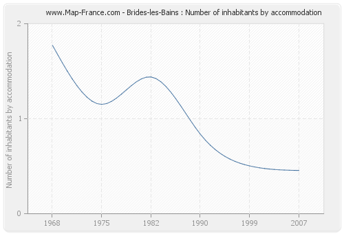 Brides-les-Bains : Number of inhabitants by accommodation