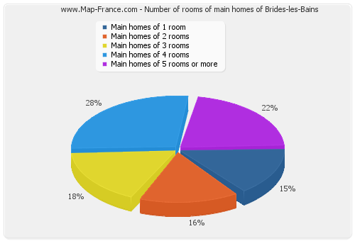 Number of rooms of main homes of Brides-les-Bains