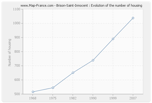 Brison-Saint-Innocent : Evolution of the number of housing