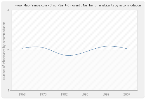 Brison-Saint-Innocent : Number of inhabitants by accommodation