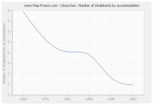 Césarches : Number of inhabitants by accommodation