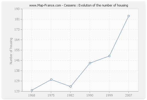 Cessens : Evolution of the number of housing