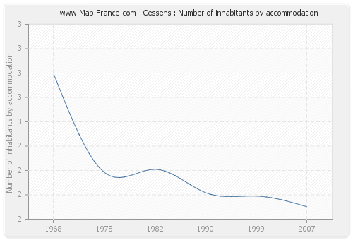 Cessens : Number of inhabitants by accommodation