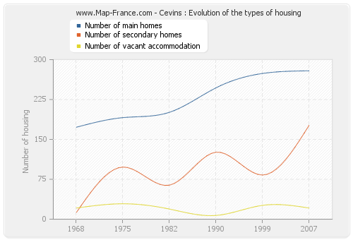Cevins : Evolution of the types of housing