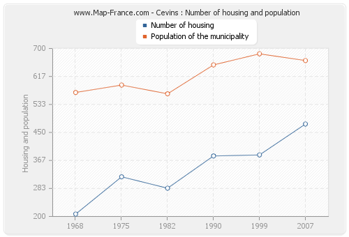 Cevins : Number of housing and population