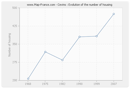 Cevins : Evolution of the number of housing