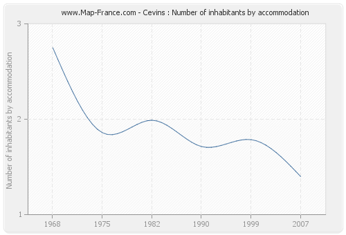 Cevins : Number of inhabitants by accommodation