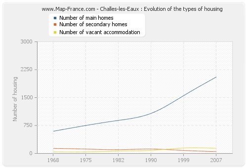 Challes-les-Eaux : Evolution of the types of housing