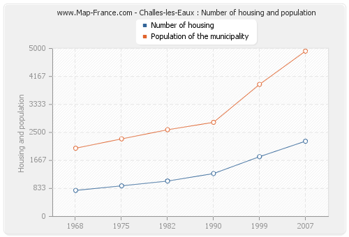 Challes-les-Eaux : Number of housing and population