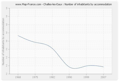 Challes-les-Eaux : Number of inhabitants by accommodation