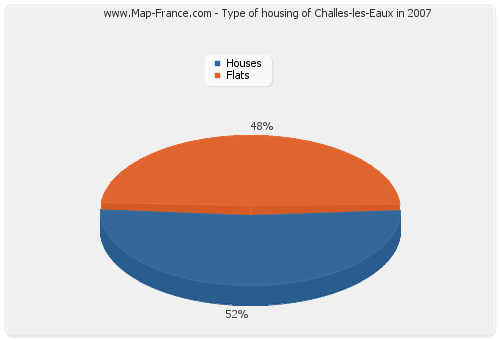 Type of housing of Challes-les-Eaux in 2007