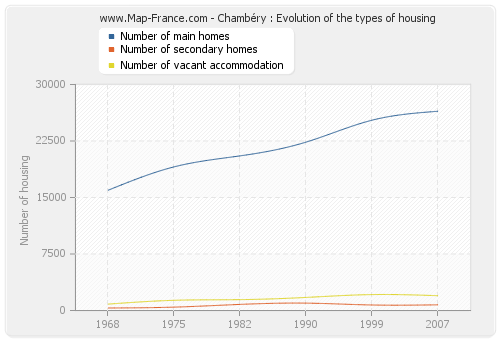 Chambéry : Evolution of the types of housing