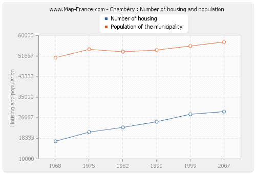 Chambéry : Number of housing and population