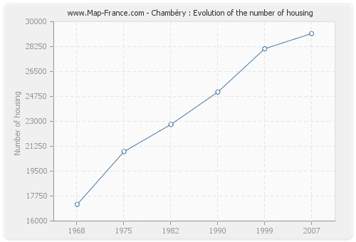 Chambéry : Evolution of the number of housing