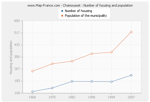 Chamousset : Number of housing and population