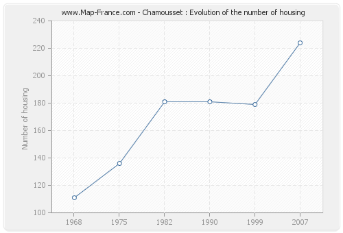 Chamousset : Evolution of the number of housing