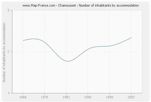Chamousset : Number of inhabitants by accommodation
