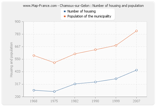Chamoux-sur-Gelon : Number of housing and population