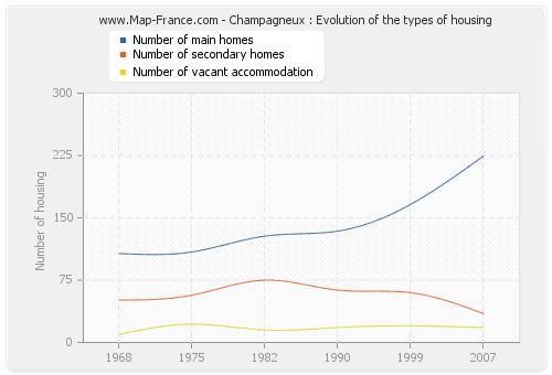 Champagneux : Evolution of the types of housing