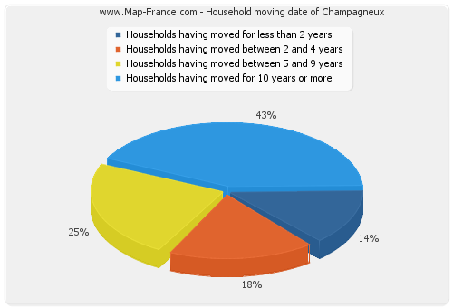 Household moving date of Champagneux