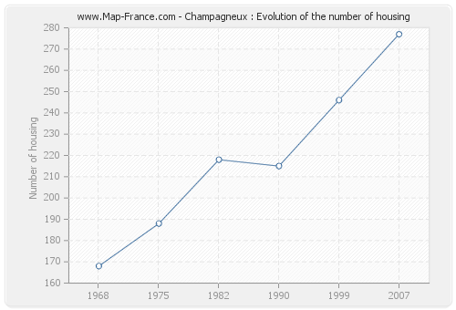 Champagneux : Evolution of the number of housing