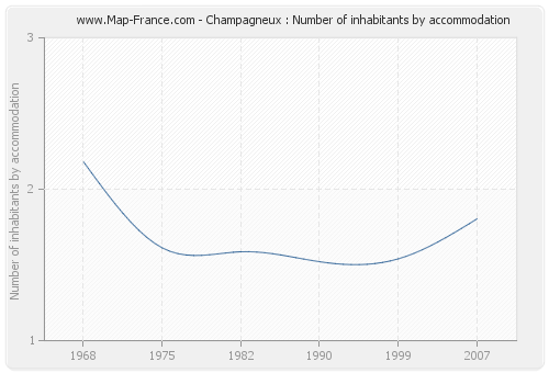 Champagneux : Number of inhabitants by accommodation