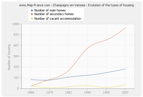 Champagny-en-Vanoise : Evolution of the types of housing