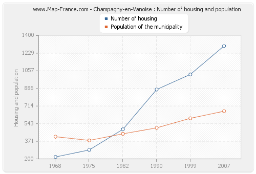 Champagny-en-Vanoise : Number of housing and population