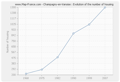 Champagny-en-Vanoise : Evolution of the number of housing