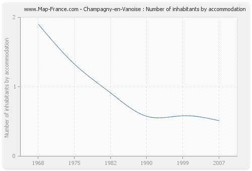 Champagny-en-Vanoise : Number of inhabitants by accommodation