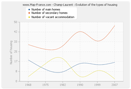 Champ-Laurent : Evolution of the types of housing