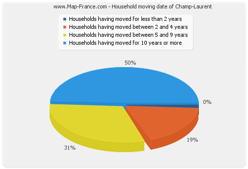 Household moving date of Champ-Laurent