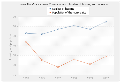 Champ-Laurent : Number of housing and population