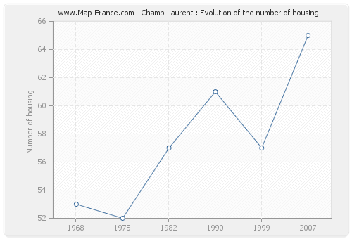 Champ-Laurent : Evolution of the number of housing