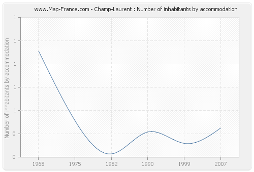 Champ-Laurent : Number of inhabitants by accommodation