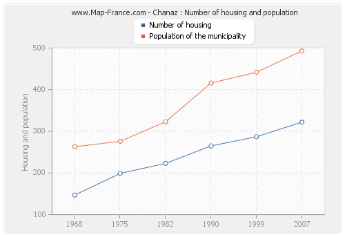 Chanaz : Number of housing and population