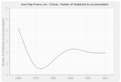 Chanaz : Number of inhabitants by accommodation
