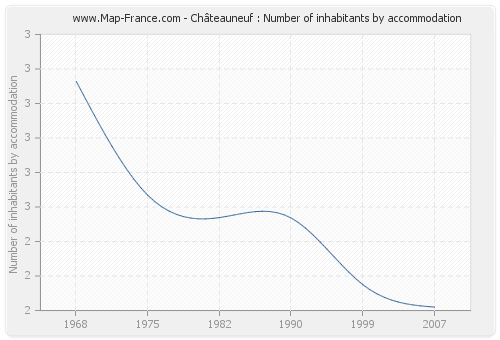 Châteauneuf : Number of inhabitants by accommodation