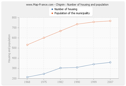 Chignin : Number of housing and population