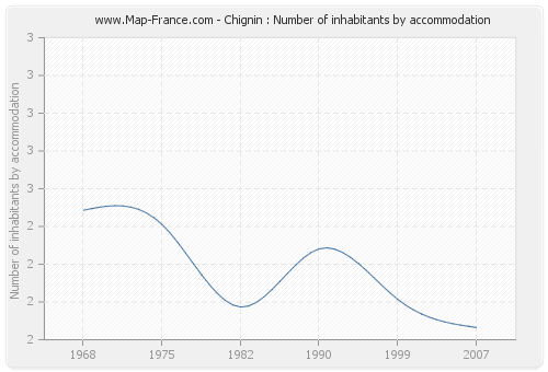 Chignin : Number of inhabitants by accommodation