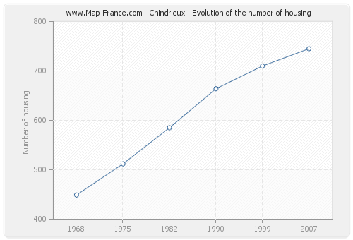 Chindrieux : Evolution of the number of housing