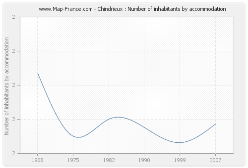 Chindrieux : Number of inhabitants by accommodation