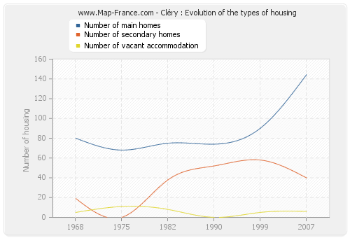 Cléry : Evolution of the types of housing