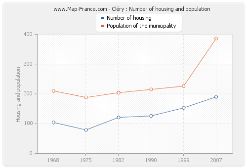Cléry : Number of housing and population