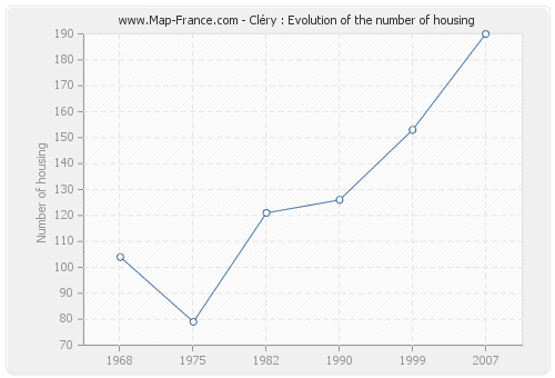 Cléry : Evolution of the number of housing