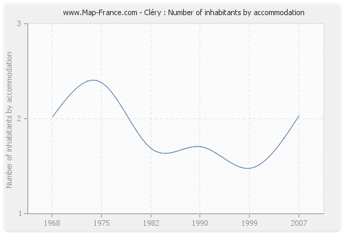 Cléry : Number of inhabitants by accommodation