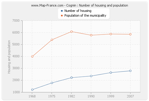 Cognin : Number of housing and population
