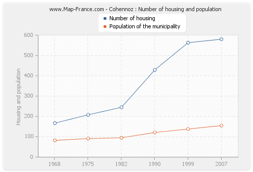 Cohennoz : Number of housing and population