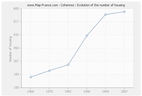 Cohennoz : Evolution of the number of housing